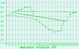 Courbe de l'humidit relative pour Fiscaglia Migliarino (It)