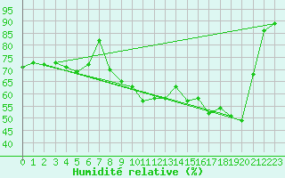 Courbe de l'humidit relative pour Saint-Girons (09)