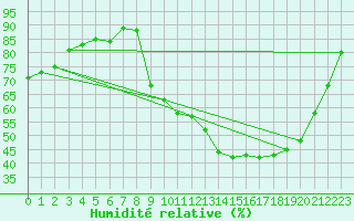 Courbe de l'humidit relative pour Saverdun (09)