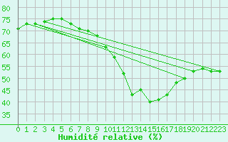 Courbe de l'humidit relative pour Montret (71)