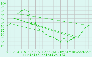 Courbe de l'humidit relative pour Strasbourg (67)