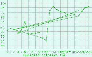 Courbe de l'humidit relative pour Fokstua Ii