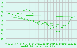 Courbe de l'humidit relative pour Gruissan (11)