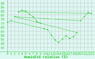 Courbe de l'humidit relative pour Aix-la-Chapelle (All)