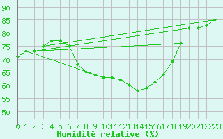 Courbe de l'humidit relative pour Alicante