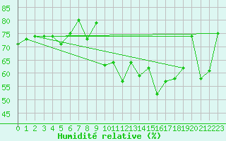 Courbe de l'humidit relative pour Bivio