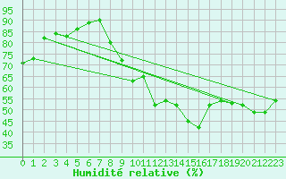 Courbe de l'humidit relative pour Lisbonne (Po)