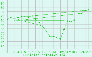 Courbe de l'humidit relative pour Lisca