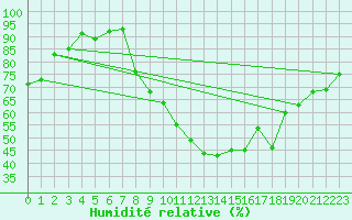 Courbe de l'humidit relative pour Nancy - Essey (54)