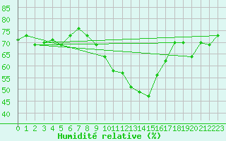 Courbe de l'humidit relative pour Torino / Bric Della Croce