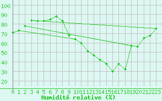 Courbe de l'humidit relative pour Nancy - Essey (54)