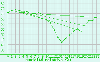 Courbe de l'humidit relative pour Bulson (08)