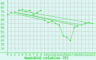 Courbe de l'humidit relative pour Malbosc (07)