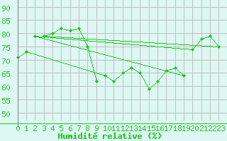 Courbe de l'humidit relative pour Ajaccio - Campo dell'Oro (2A)