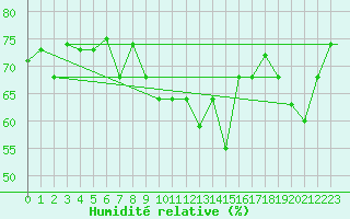Courbe de l'humidit relative pour Konya