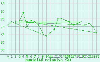 Courbe de l'humidit relative pour Skomvaer Fyr
