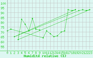 Courbe de l'humidit relative pour Fedje