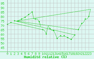 Courbe de l'humidit relative pour Middle Wallop