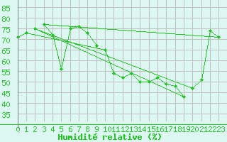 Courbe de l'humidit relative pour Brzins (38)