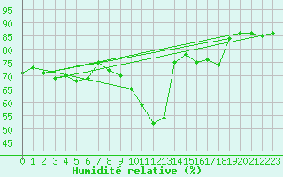 Courbe de l'humidit relative pour Biscarrosse (40)