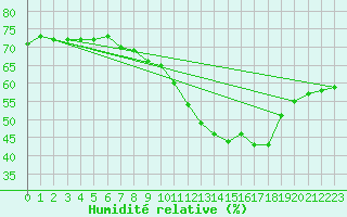 Courbe de l'humidit relative pour Narbonne-Ouest (11)