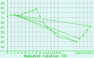 Courbe de l'humidit relative pour Montret (71)