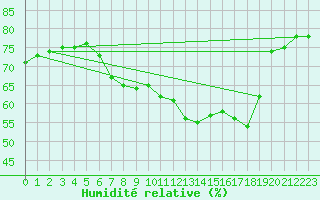 Courbe de l'humidit relative pour Walney Island