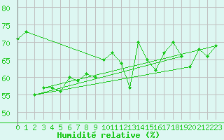 Courbe de l'humidit relative pour St. Radegund