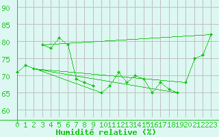 Courbe de l'humidit relative pour Neuchatel (Sw)