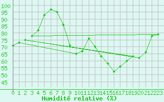 Courbe de l'humidit relative pour Bonn-Roleber