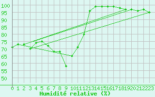 Courbe de l'humidit relative pour Valbella