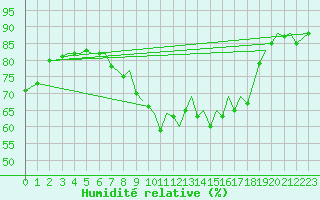 Courbe de l'humidit relative pour Bilbao (Esp)