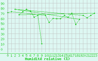 Courbe de l'humidit relative pour Jijel Achouat
