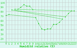 Courbe de l'humidit relative pour Saint-Girons (09)