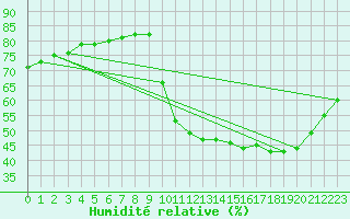 Courbe de l'humidit relative pour Fains-Veel (55)