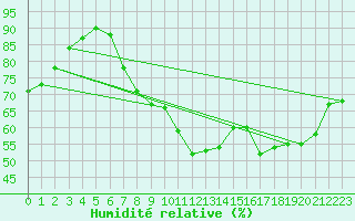 Courbe de l'humidit relative pour Orange (84)