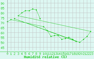 Courbe de l'humidit relative pour Voiron (38)