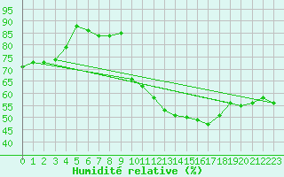 Courbe de l'humidit relative pour Kettstaka