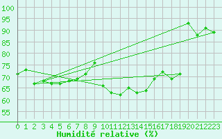 Courbe de l'humidit relative pour Cap Bar (66)