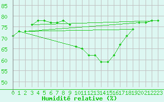 Courbe de l'humidit relative pour Potes / Torre del Infantado (Esp)