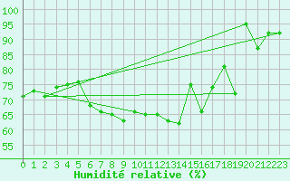 Courbe de l'humidit relative pour Mont-Aigoual (30)
