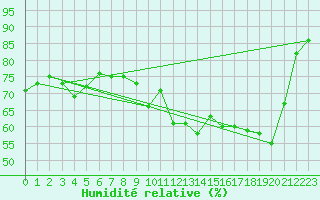 Courbe de l'humidit relative pour Belfort-Dorans (90)