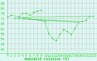 Courbe de l'humidit relative pour Porquerolles (83)