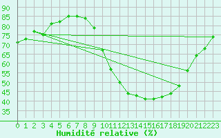 Courbe de l'humidit relative pour Rochefort Saint-Agnant (17)