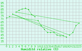 Courbe de l'humidit relative pour Saint-Quentin (02)