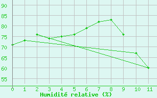 Courbe de l'humidit relative pour Grasque (13)