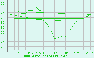 Courbe de l'humidit relative pour Eygliers (05)