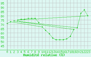 Courbe de l'humidit relative pour Auxerre-Perrigny (89)
