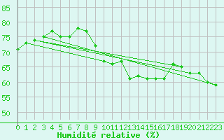 Courbe de l'humidit relative pour Perpignan Moulin  Vent (66)