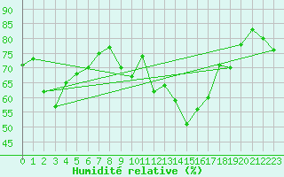 Courbe de l'humidit relative pour Alistro (2B)